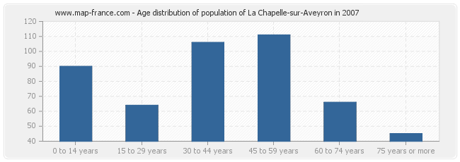 Age distribution of population of La Chapelle-sur-Aveyron in 2007